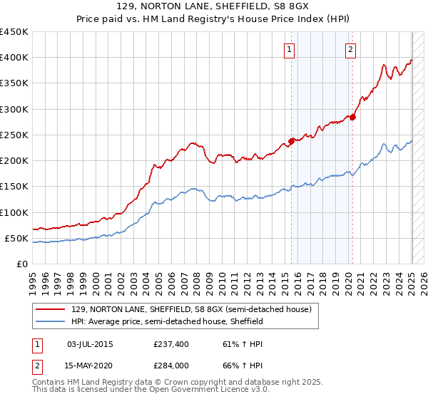 129, NORTON LANE, SHEFFIELD, S8 8GX: Price paid vs HM Land Registry's House Price Index