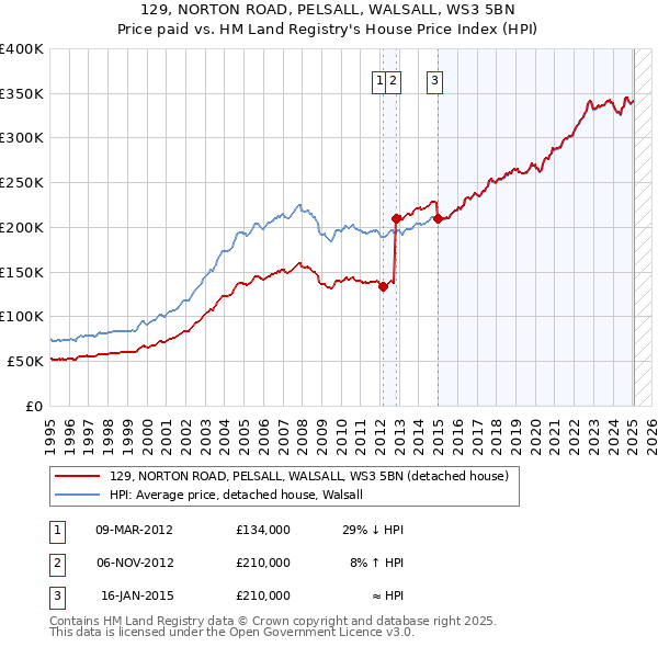 129, NORTON ROAD, PELSALL, WALSALL, WS3 5BN: Price paid vs HM Land Registry's House Price Index