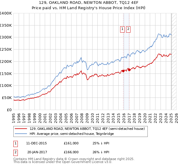 129, OAKLAND ROAD, NEWTON ABBOT, TQ12 4EF: Price paid vs HM Land Registry's House Price Index