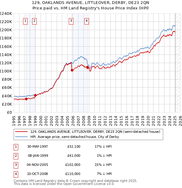 129, OAKLANDS AVENUE, LITTLEOVER, DERBY, DE23 2QN: Price paid vs HM Land Registry's House Price Index