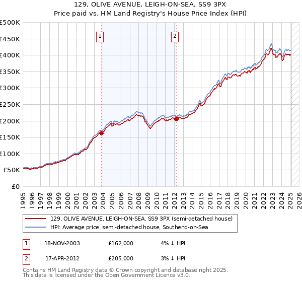 129, OLIVE AVENUE, LEIGH-ON-SEA, SS9 3PX: Price paid vs HM Land Registry's House Price Index