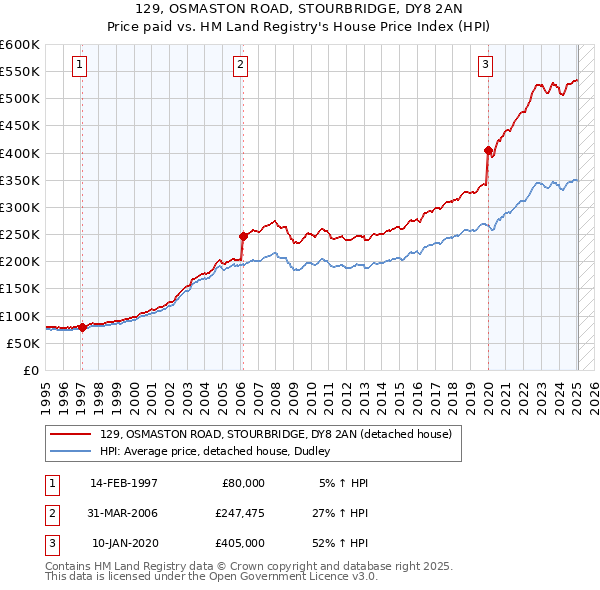 129, OSMASTON ROAD, STOURBRIDGE, DY8 2AN: Price paid vs HM Land Registry's House Price Index