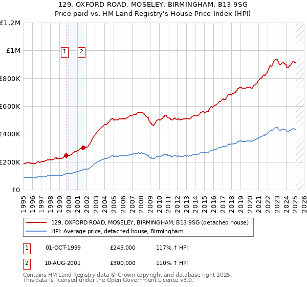 129, OXFORD ROAD, MOSELEY, BIRMINGHAM, B13 9SG: Price paid vs HM Land Registry's House Price Index