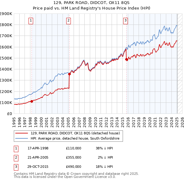 129, PARK ROAD, DIDCOT, OX11 8QS: Price paid vs HM Land Registry's House Price Index