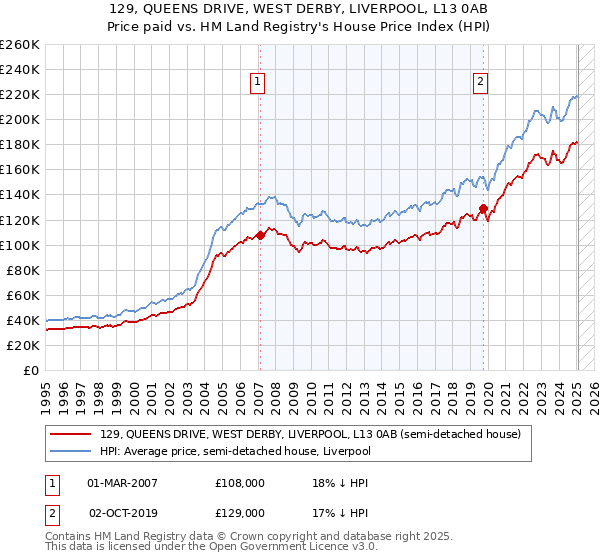 129, QUEENS DRIVE, WEST DERBY, LIVERPOOL, L13 0AB: Price paid vs HM Land Registry's House Price Index