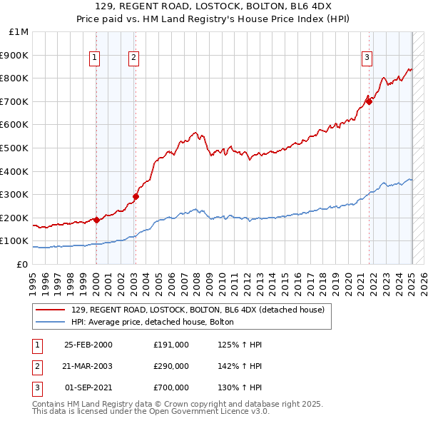 129, REGENT ROAD, LOSTOCK, BOLTON, BL6 4DX: Price paid vs HM Land Registry's House Price Index