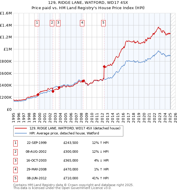 129, RIDGE LANE, WATFORD, WD17 4SX: Price paid vs HM Land Registry's House Price Index