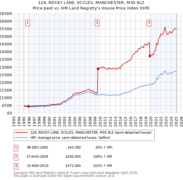 129, ROCKY LANE, ECCLES, MANCHESTER, M30 9LZ: Price paid vs HM Land Registry's House Price Index