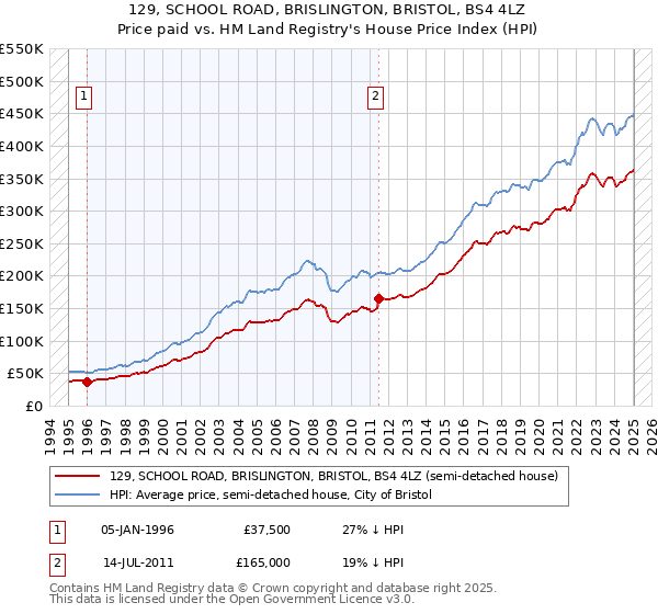 129, SCHOOL ROAD, BRISLINGTON, BRISTOL, BS4 4LZ: Price paid vs HM Land Registry's House Price Index