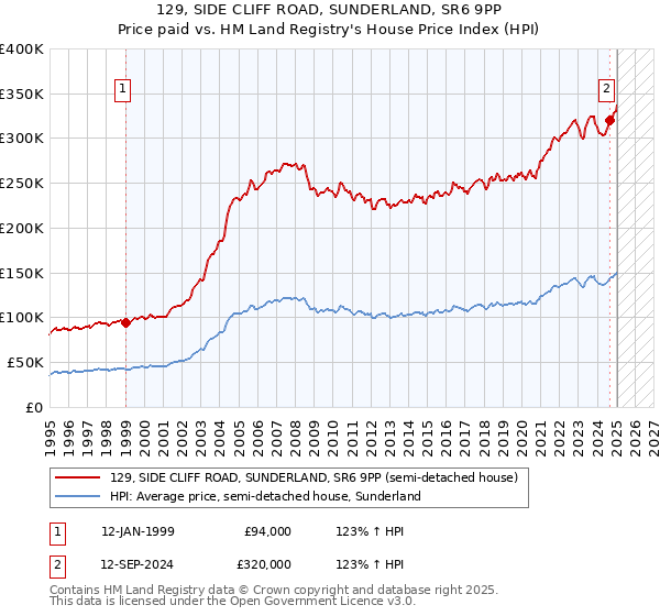 129, SIDE CLIFF ROAD, SUNDERLAND, SR6 9PP: Price paid vs HM Land Registry's House Price Index