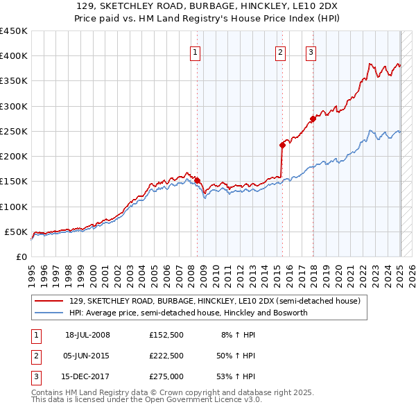 129, SKETCHLEY ROAD, BURBAGE, HINCKLEY, LE10 2DX: Price paid vs HM Land Registry's House Price Index