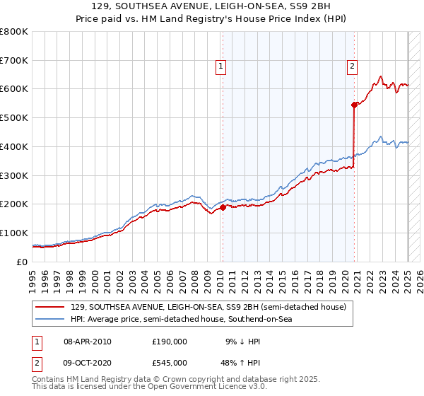 129, SOUTHSEA AVENUE, LEIGH-ON-SEA, SS9 2BH: Price paid vs HM Land Registry's House Price Index
