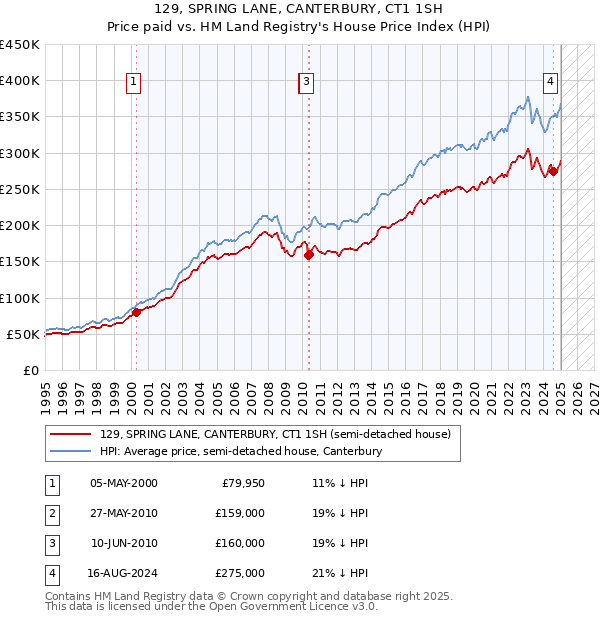 129, SPRING LANE, CANTERBURY, CT1 1SH: Price paid vs HM Land Registry's House Price Index