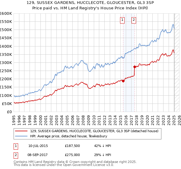 129, SUSSEX GARDENS, HUCCLECOTE, GLOUCESTER, GL3 3SP: Price paid vs HM Land Registry's House Price Index