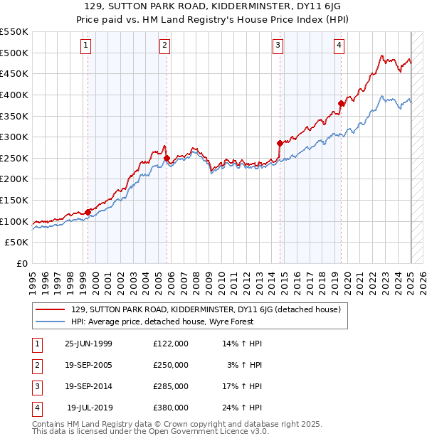 129, SUTTON PARK ROAD, KIDDERMINSTER, DY11 6JG: Price paid vs HM Land Registry's House Price Index