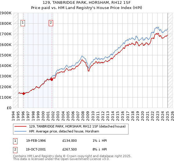129, TANBRIDGE PARK, HORSHAM, RH12 1SF: Price paid vs HM Land Registry's House Price Index