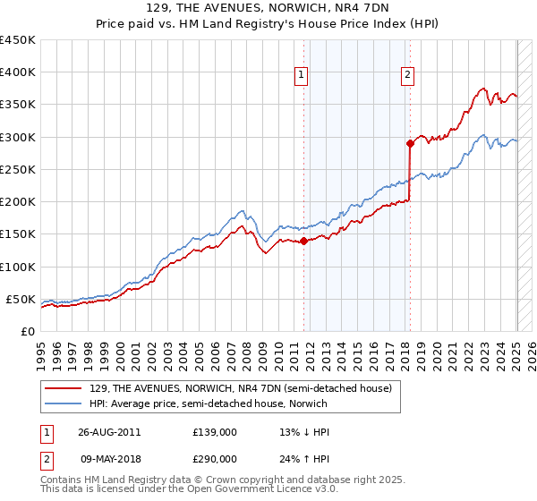 129, THE AVENUES, NORWICH, NR4 7DN: Price paid vs HM Land Registry's House Price Index