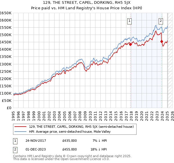 129, THE STREET, CAPEL, DORKING, RH5 5JX: Price paid vs HM Land Registry's House Price Index