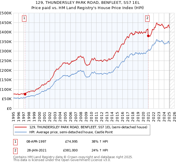 129, THUNDERSLEY PARK ROAD, BENFLEET, SS7 1EL: Price paid vs HM Land Registry's House Price Index