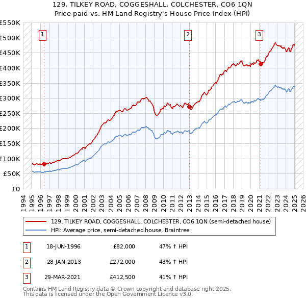 129, TILKEY ROAD, COGGESHALL, COLCHESTER, CO6 1QN: Price paid vs HM Land Registry's House Price Index