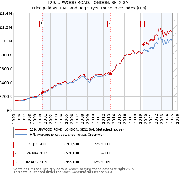 129, UPWOOD ROAD, LONDON, SE12 8AL: Price paid vs HM Land Registry's House Price Index