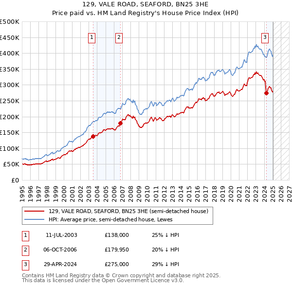 129, VALE ROAD, SEAFORD, BN25 3HE: Price paid vs HM Land Registry's House Price Index