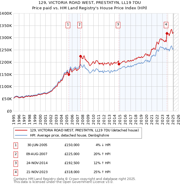 129, VICTORIA ROAD WEST, PRESTATYN, LL19 7DU: Price paid vs HM Land Registry's House Price Index