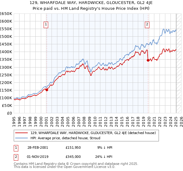 129, WHARFDALE WAY, HARDWICKE, GLOUCESTER, GL2 4JE: Price paid vs HM Land Registry's House Price Index