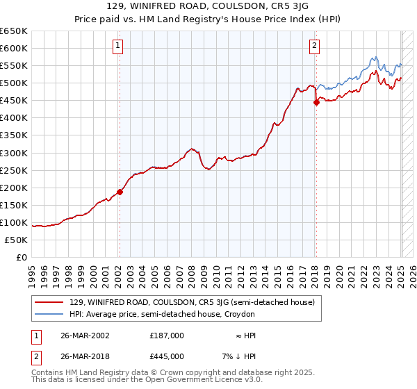 129, WINIFRED ROAD, COULSDON, CR5 3JG: Price paid vs HM Land Registry's House Price Index