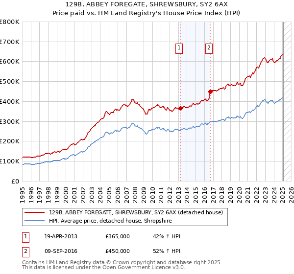129B, ABBEY FOREGATE, SHREWSBURY, SY2 6AX: Price paid vs HM Land Registry's House Price Index