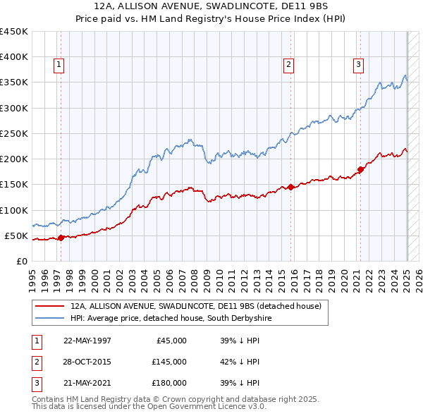 12A, ALLISON AVENUE, SWADLINCOTE, DE11 9BS: Price paid vs HM Land Registry's House Price Index