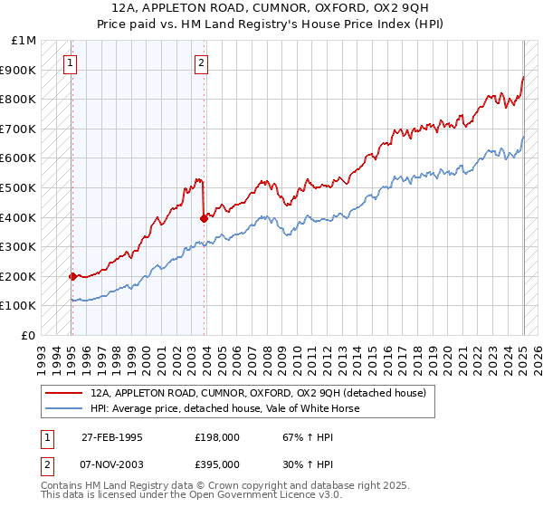 12A, APPLETON ROAD, CUMNOR, OXFORD, OX2 9QH: Price paid vs HM Land Registry's House Price Index