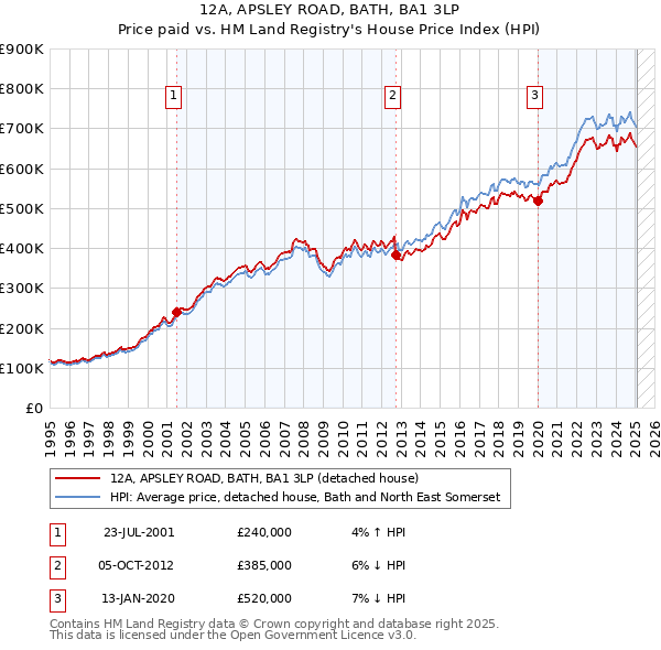 12A, APSLEY ROAD, BATH, BA1 3LP: Price paid vs HM Land Registry's House Price Index