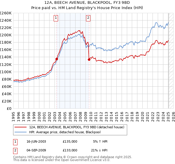 12A, BEECH AVENUE, BLACKPOOL, FY3 9BD: Price paid vs HM Land Registry's House Price Index