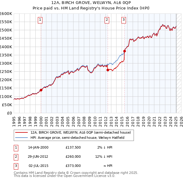 12A, BIRCH GROVE, WELWYN, AL6 0QP: Price paid vs HM Land Registry's House Price Index
