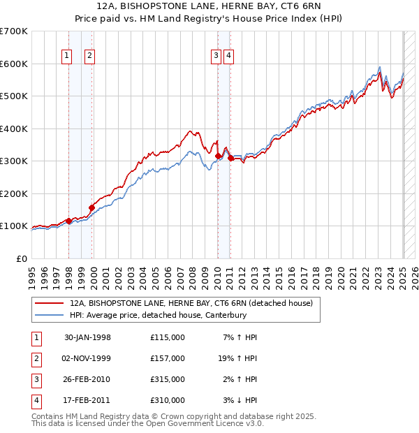12A, BISHOPSTONE LANE, HERNE BAY, CT6 6RN: Price paid vs HM Land Registry's House Price Index