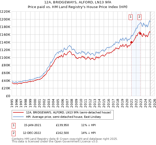 12A, BRIDGEWAYS, ALFORD, LN13 9FA: Price paid vs HM Land Registry's House Price Index