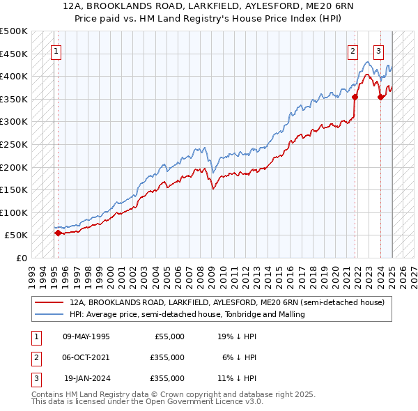 12A, BROOKLANDS ROAD, LARKFIELD, AYLESFORD, ME20 6RN: Price paid vs HM Land Registry's House Price Index