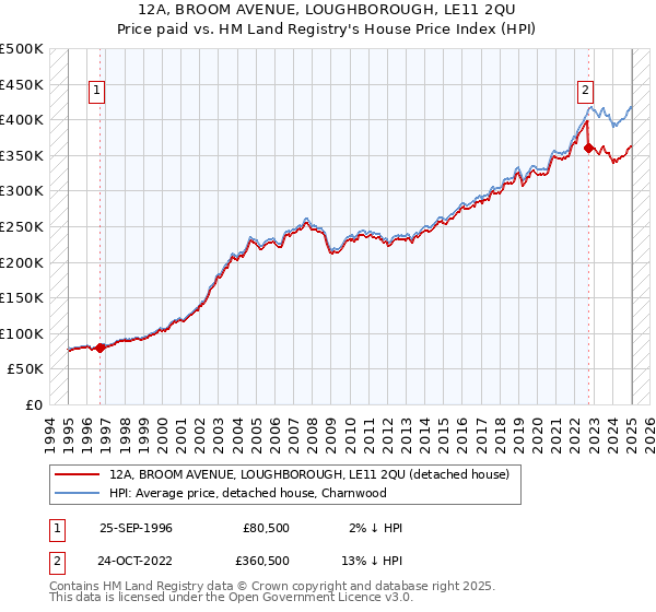 12A, BROOM AVENUE, LOUGHBOROUGH, LE11 2QU: Price paid vs HM Land Registry's House Price Index