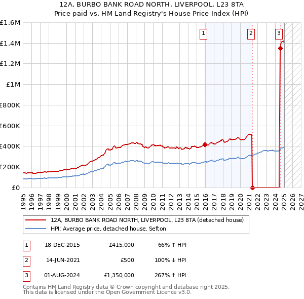 12A, BURBO BANK ROAD NORTH, LIVERPOOL, L23 8TA: Price paid vs HM Land Registry's House Price Index