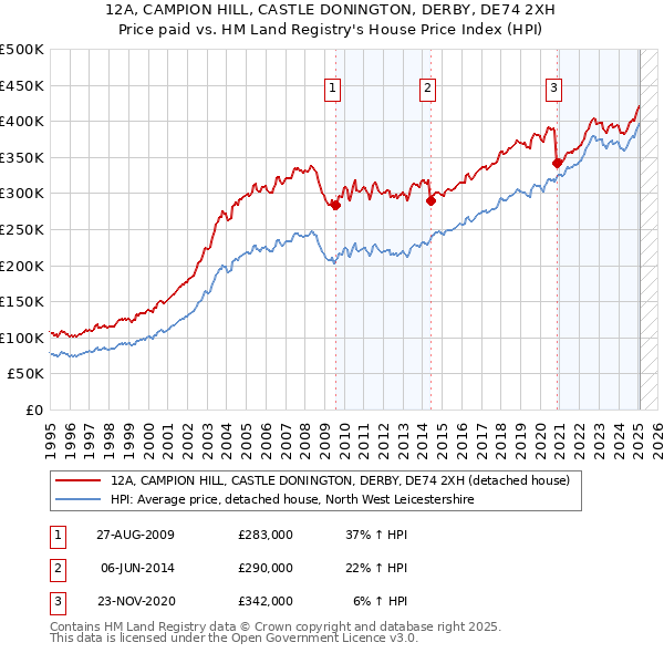 12A, CAMPION HILL, CASTLE DONINGTON, DERBY, DE74 2XH: Price paid vs HM Land Registry's House Price Index