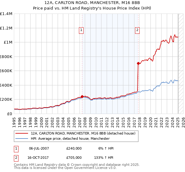 12A, CARLTON ROAD, MANCHESTER, M16 8BB: Price paid vs HM Land Registry's House Price Index