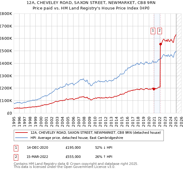 12A, CHEVELEY ROAD, SAXON STREET, NEWMARKET, CB8 9RN: Price paid vs HM Land Registry's House Price Index