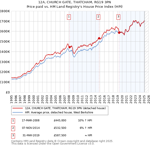 12A, CHURCH GATE, THATCHAM, RG19 3PN: Price paid vs HM Land Registry's House Price Index