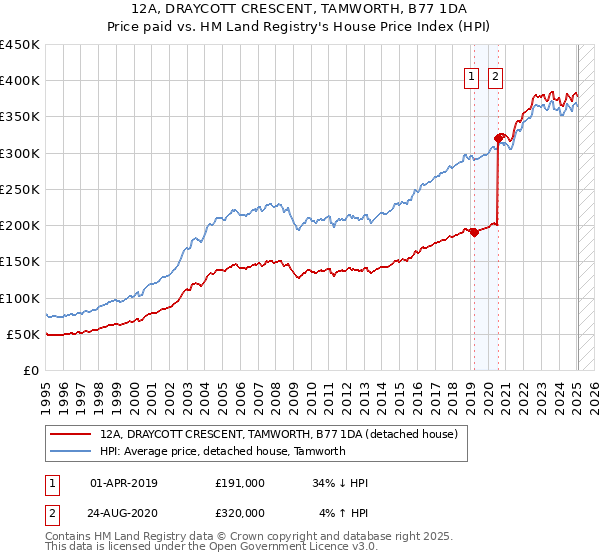 12A, DRAYCOTT CRESCENT, TAMWORTH, B77 1DA: Price paid vs HM Land Registry's House Price Index