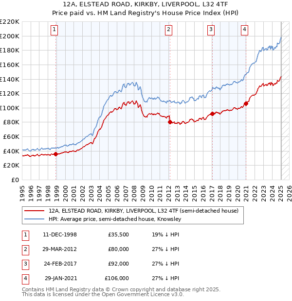 12A, ELSTEAD ROAD, KIRKBY, LIVERPOOL, L32 4TF: Price paid vs HM Land Registry's House Price Index