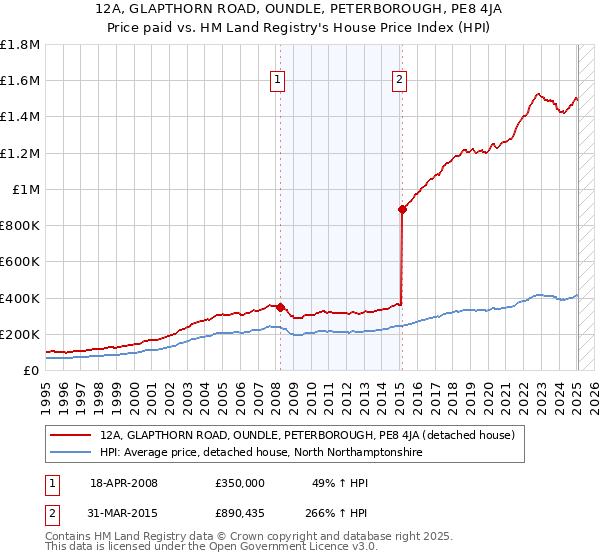 12A, GLAPTHORN ROAD, OUNDLE, PETERBOROUGH, PE8 4JA: Price paid vs HM Land Registry's House Price Index