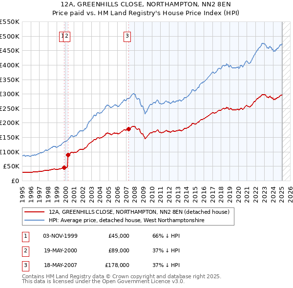 12A, GREENHILLS CLOSE, NORTHAMPTON, NN2 8EN: Price paid vs HM Land Registry's House Price Index