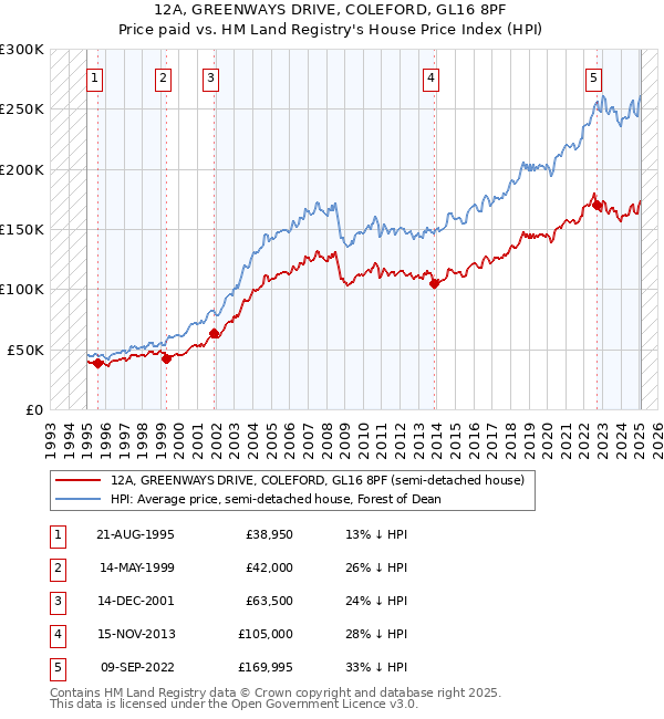 12A, GREENWAYS DRIVE, COLEFORD, GL16 8PF: Price paid vs HM Land Registry's House Price Index