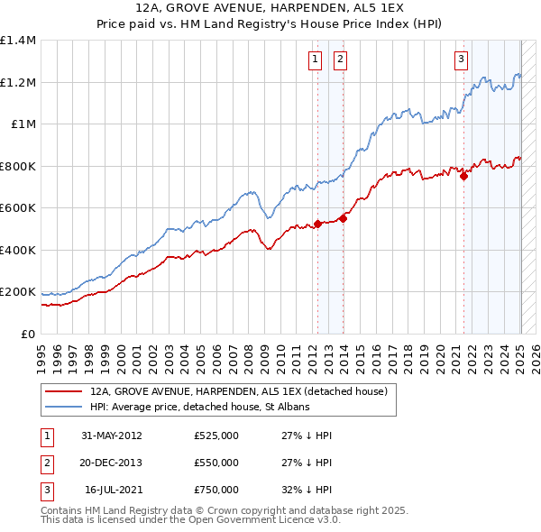 12A, GROVE AVENUE, HARPENDEN, AL5 1EX: Price paid vs HM Land Registry's House Price Index